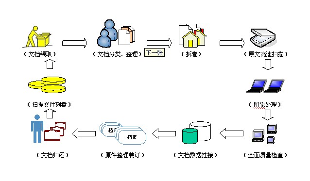 檔案整理